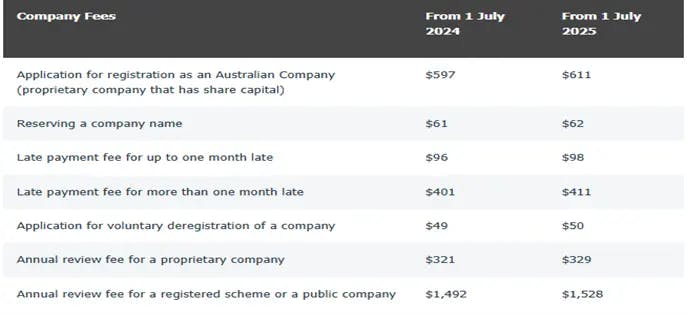 FY2025 Tax Time Update - ASIC Company fees for 2025